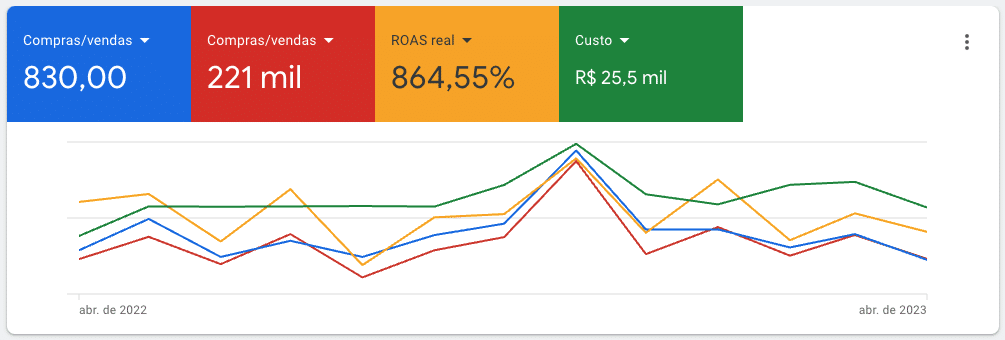 Doze meses de operação, de abril a abril.