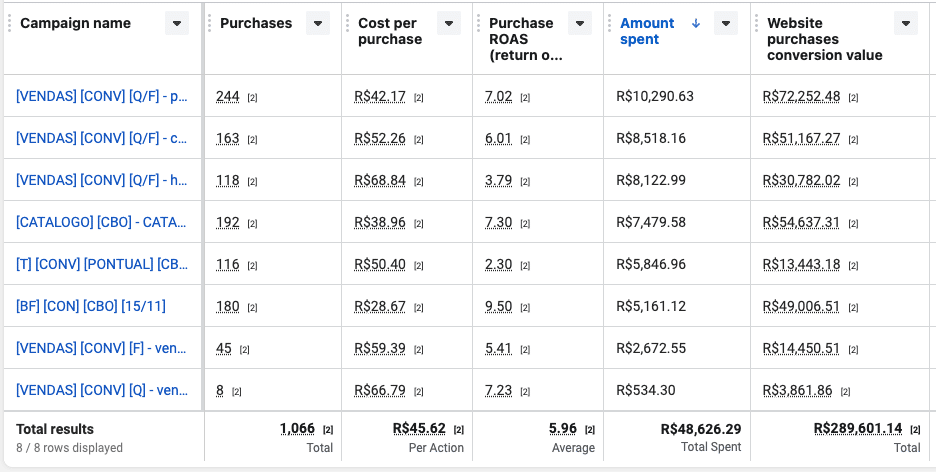 Oito campanhas no período, com o custo por compra e o retorno de cada uma.