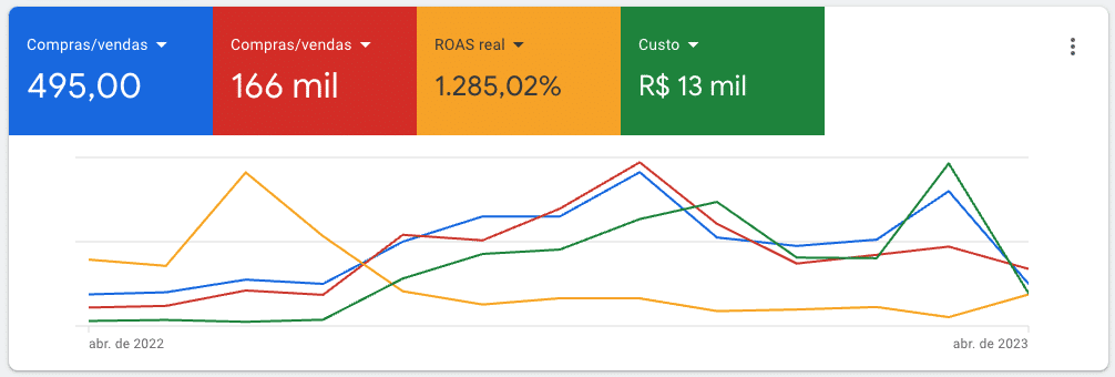 Doze meses de operação, com R$13 mil investidos no período.