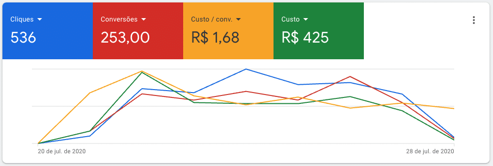 Uma semana de campanha, do dia 20 ao 28.