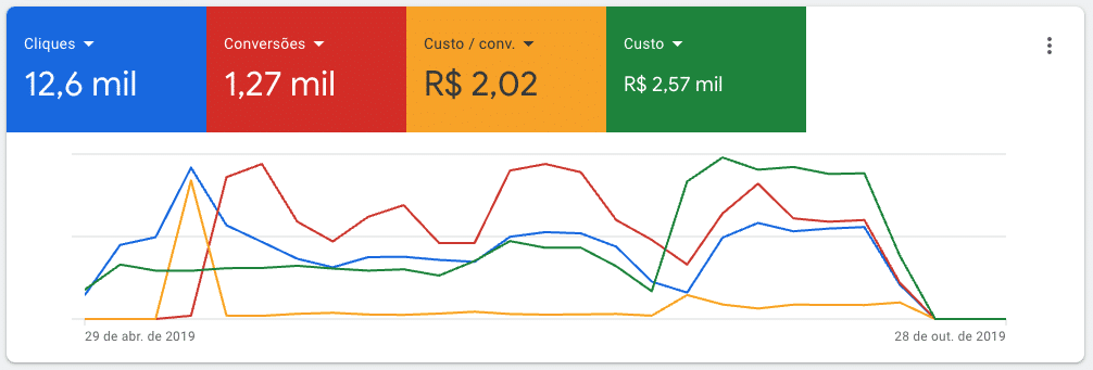 Seis meses de campanha de conversão.