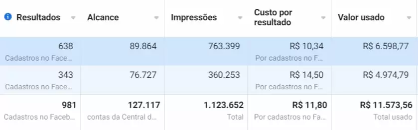 Captação de cadastro, com o custo por resultado de cada conjunto.